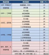 北京中考体测项目及标准表 2023北京四六八年级体测评分公布